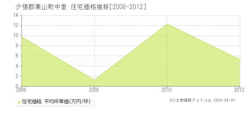 中里(夕張郡栗山町)の住宅価格推移グラフ(坪単価)[2008-2012年]