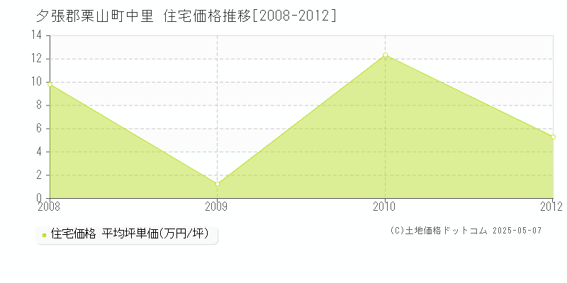 夕張郡栗山町中里の住宅価格推移グラフ 