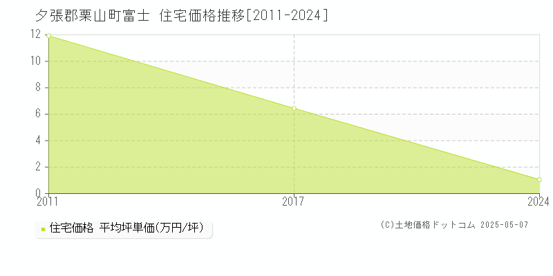 富士(夕張郡栗山町)の住宅価格推移グラフ(坪単価)[2011-2024年]