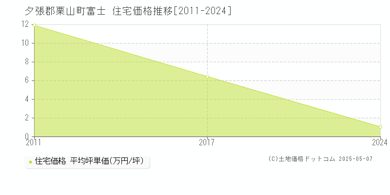 夕張郡栗山町富士の住宅価格推移グラフ 