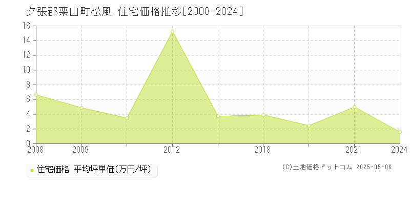 松風(夕張郡栗山町)の住宅価格推移グラフ(坪単価)[2008-2024年]