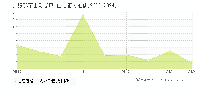 夕張郡栗山町松風の住宅価格推移グラフ 