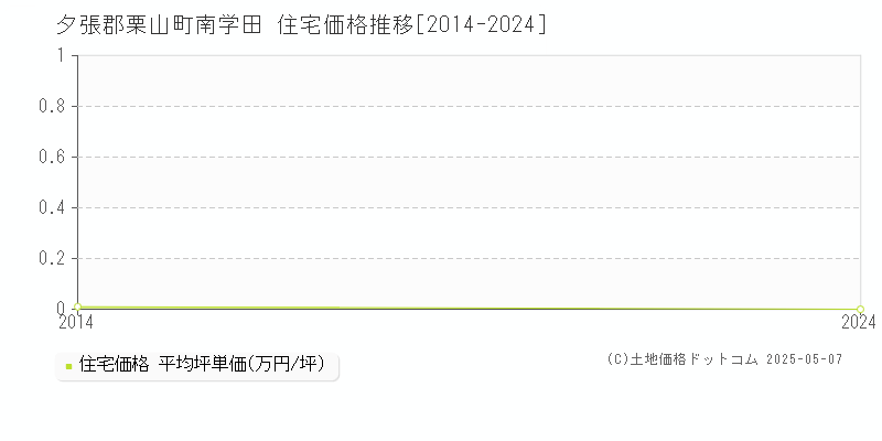 南学田(夕張郡栗山町)の住宅価格推移グラフ(坪単価)[2014-2024年]