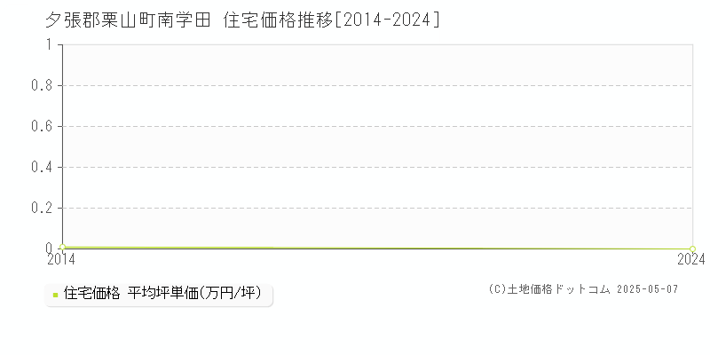 夕張郡栗山町南学田の住宅価格推移グラフ 