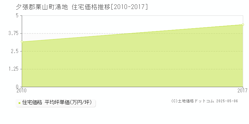 夕張郡栗山町湯地の住宅価格推移グラフ 