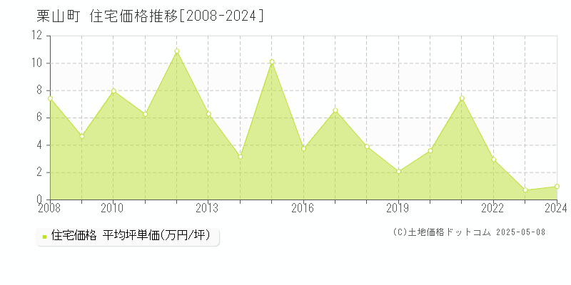 栗山町(北海道)の住宅価格推移グラフ(坪単価)[2008-2024年]