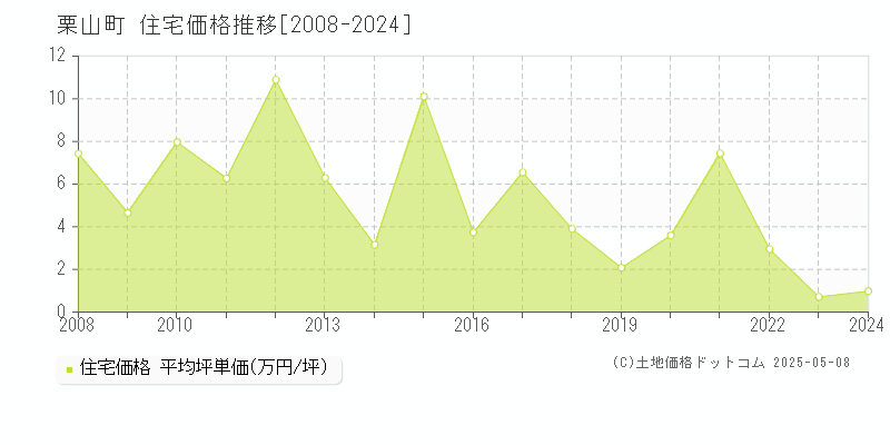 夕張郡栗山町の住宅価格推移グラフ 