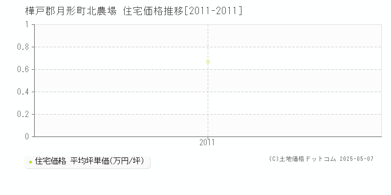 樺戸郡月形町北農場の住宅価格推移グラフ 