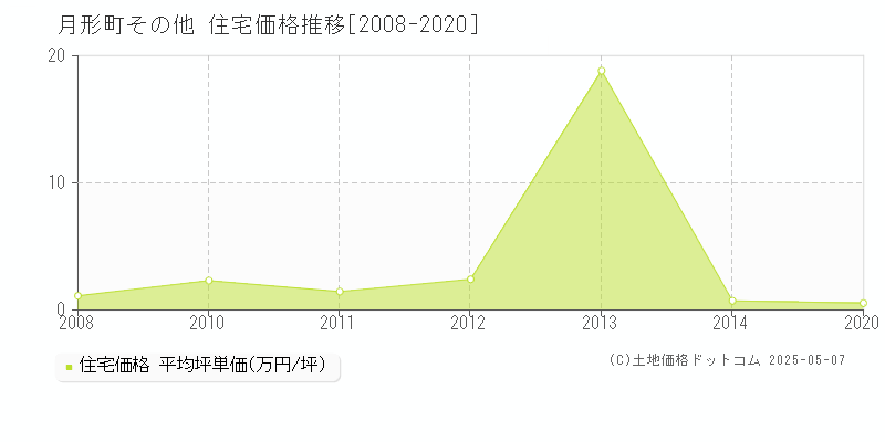 その他(月形町)の住宅価格推移グラフ(坪単価)[2008-2020年]