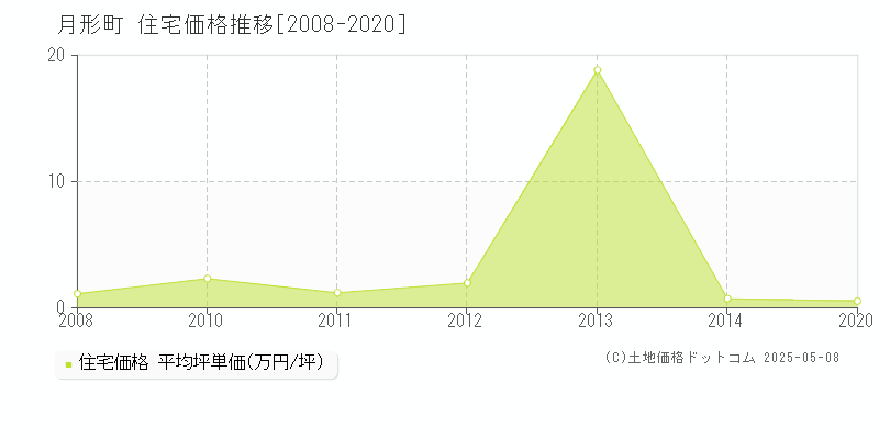 月形町(北海道)の住宅価格推移グラフ(坪単価)[2008-2020年]
