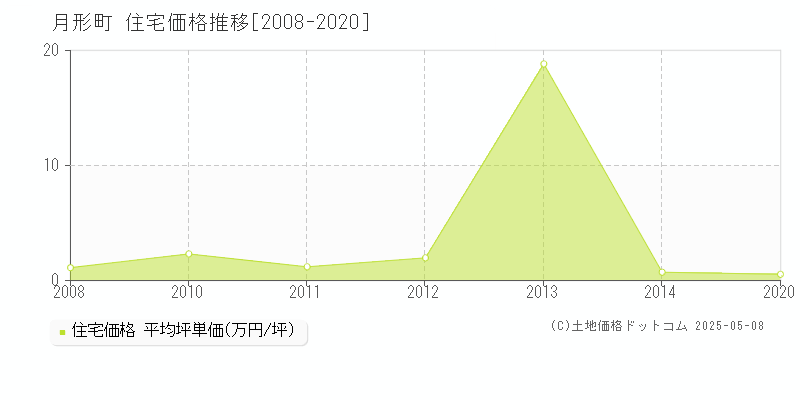 樺戸郡月形町全域の住宅価格推移グラフ 