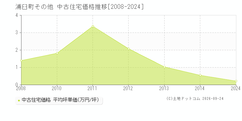 浦臼町その他の中古住宅価格推移グラフ(坪単価)[2008-2024年]