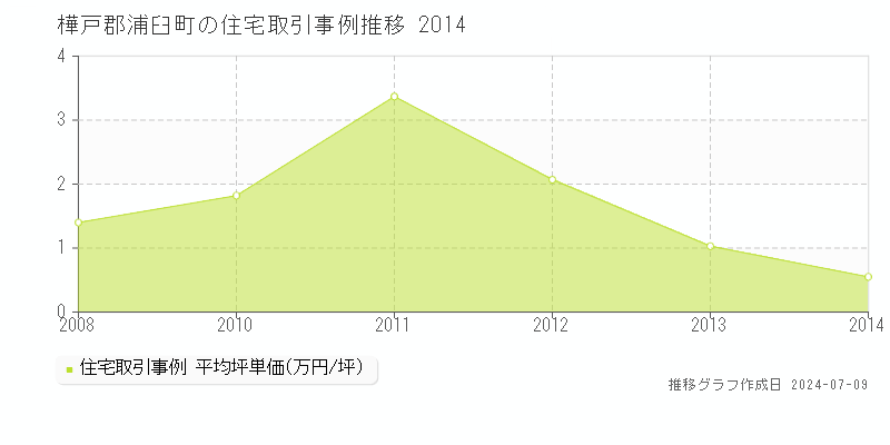 樺戸郡浦臼町の住宅価格推移グラフ 