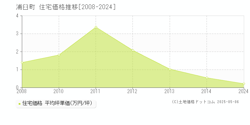浦臼町(北海道)の住宅価格推移グラフ(坪単価)[2008-2024年]