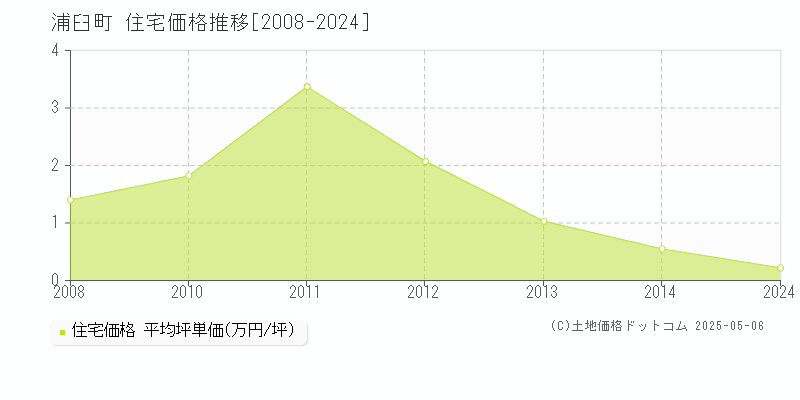 樺戸郡浦臼町の住宅価格推移グラフ 