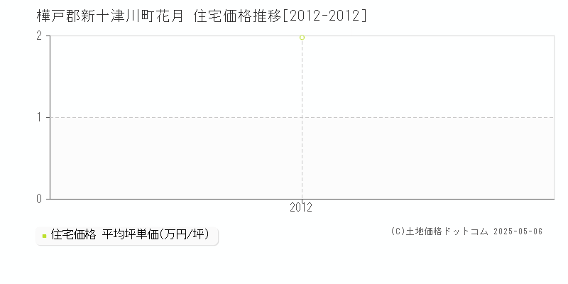 花月(樺戸郡新十津川町)の住宅価格推移グラフ(坪単価)[2012-2012年]