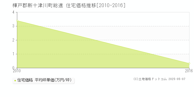 総進(樺戸郡新十津川町)の住宅価格推移グラフ(坪単価)[2010-2016年]