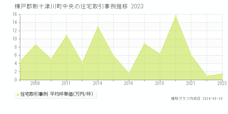 樺戸郡新十津川町中央の住宅価格推移グラフ 