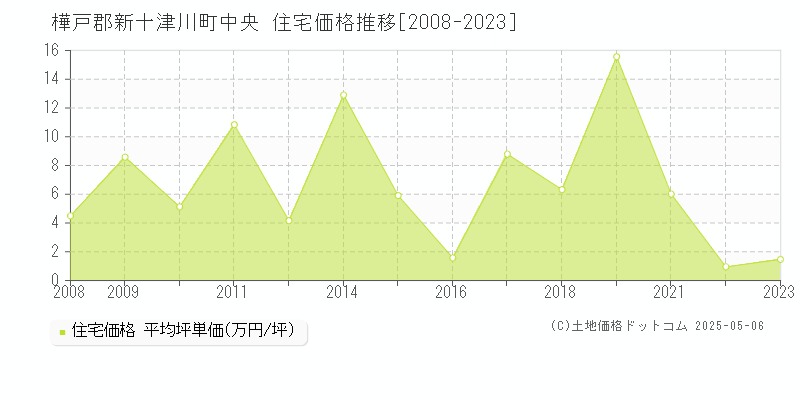 中央(樺戸郡新十津川町)の住宅価格推移グラフ(坪単価)[2008-2023年]