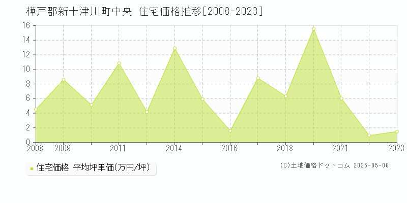 樺戸郡新十津川町中央の住宅価格推移グラフ 