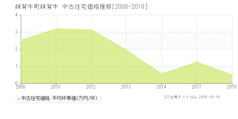 妹背牛町字妹背牛の中古住宅価格推移グラフ(坪単価)[2008-2018年]