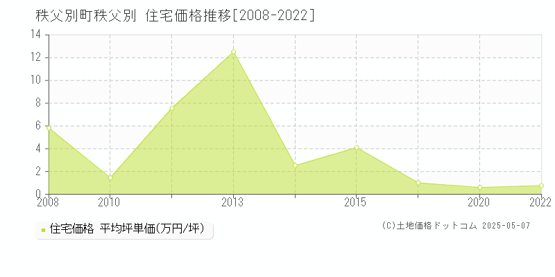 字秩父別(秩父別町)の住宅価格推移グラフ(坪単価)[2008-2022年]