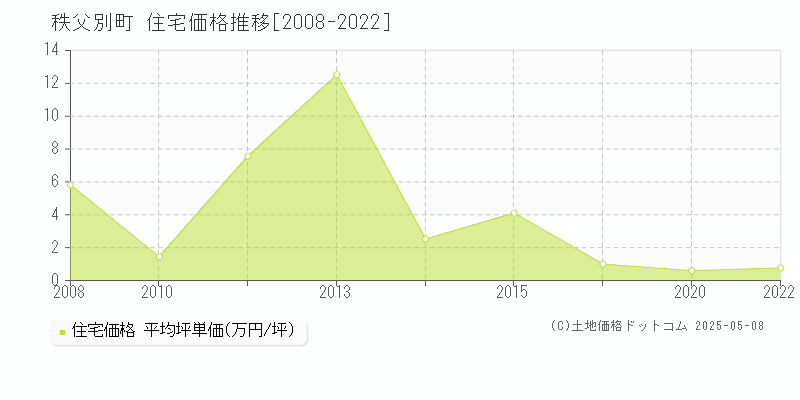 秩父別町(北海道)の住宅価格推移グラフ(坪単価)[2008-2022年]