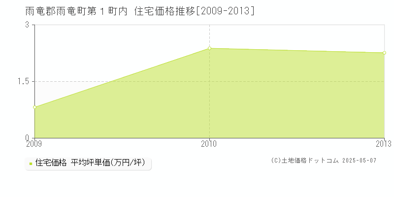 第１町内(雨竜郡雨竜町)の住宅価格推移グラフ(坪単価)[2009-2013年]
