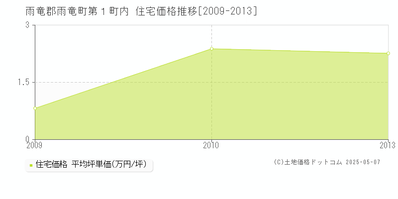 雨竜郡雨竜町第１町内の住宅価格推移グラフ 