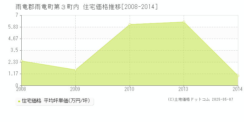 雨竜郡雨竜町第３町内の住宅価格推移グラフ 
