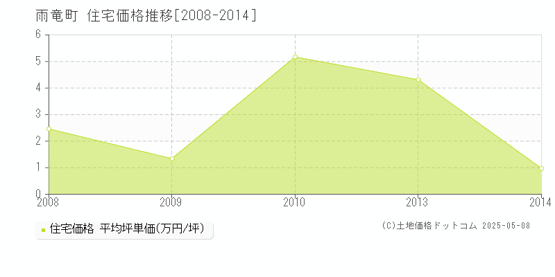 雨竜町(北海道)の住宅価格推移グラフ(坪単価)[2008-2014年]
