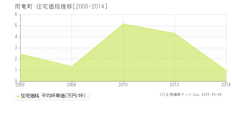 雨竜郡雨竜町の住宅価格推移グラフ 