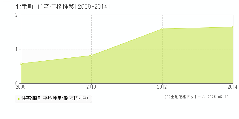 北竜町(北海道)の住宅価格推移グラフ(坪単価)[2009-2014年]