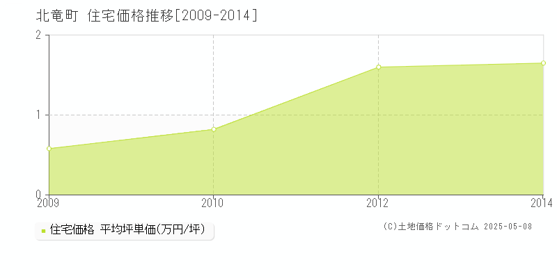 雨竜郡北竜町の住宅価格推移グラフ 