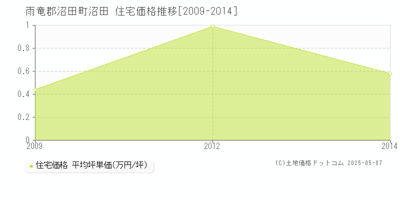 沼田(雨竜郡沼田町)の住宅価格推移グラフ(坪単価)[2009-2014年]