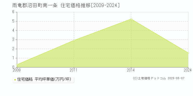 南一条(雨竜郡沼田町)の住宅価格推移グラフ(坪単価)[2009-2024年]