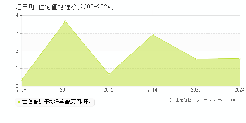 沼田町(北海道)の住宅価格推移グラフ(坪単価)[2009-2024年]