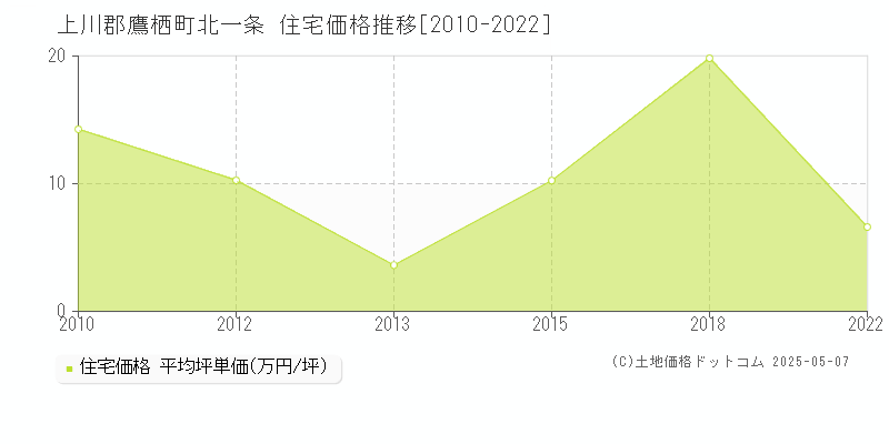 北一条(上川郡鷹栖町)の住宅価格推移グラフ(坪単価)[2010-2022年]
