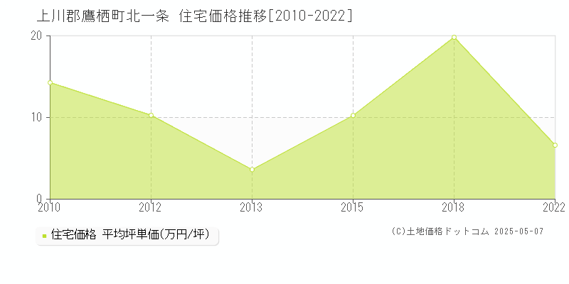 上川郡鷹栖町北一条の住宅価格推移グラフ 