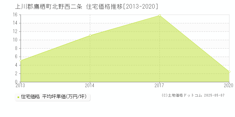 北野西二条(上川郡鷹栖町)の住宅価格推移グラフ(坪単価)[2013-2020年]