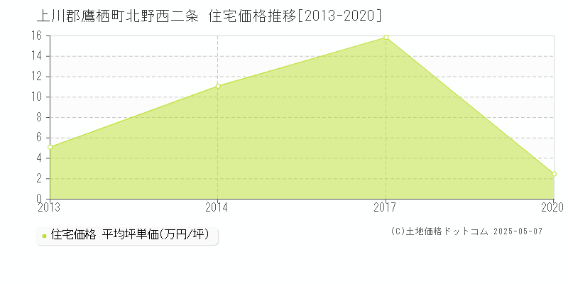 上川郡鷹栖町北野西二条の住宅価格推移グラフ 