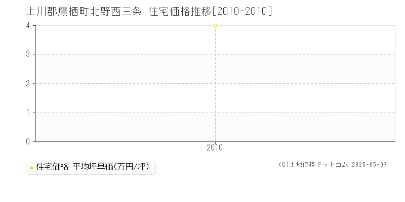 北野西三条(上川郡鷹栖町)の住宅価格推移グラフ(坪単価)[2010-2010年]