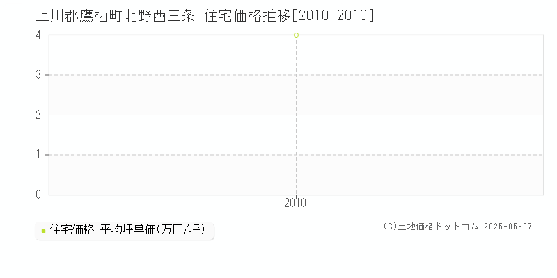 上川郡鷹栖町北野西三条の住宅取引価格推移グラフ 