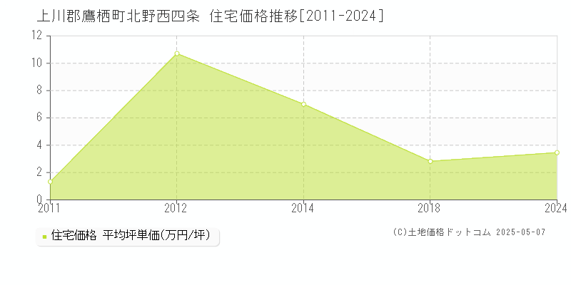 北野西四条(上川郡鷹栖町)の住宅価格推移グラフ(坪単価)[2011-2024年]