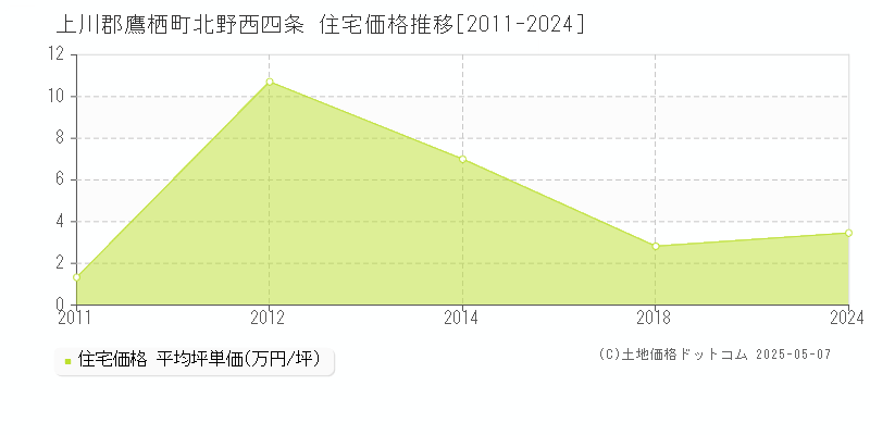 上川郡鷹栖町北野西四条の住宅価格推移グラフ 