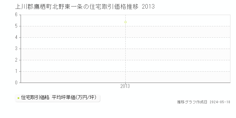 上川郡鷹栖町北野東一条の住宅取引価格推移グラフ 