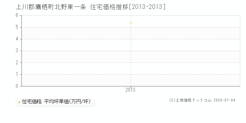北野東一条(上川郡鷹栖町)の住宅価格推移グラフ(坪単価)[2013-2013年]
