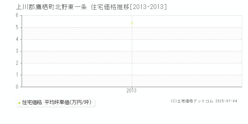 上川郡鷹栖町北野東一条の住宅価格推移グラフ 