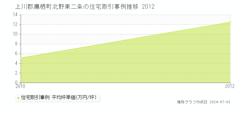 上川郡鷹栖町北野東二条の住宅価格推移グラフ 
