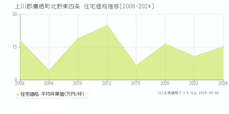 北野東四条(上川郡鷹栖町)の住宅価格推移グラフ(坪単価)[2008-2024年]